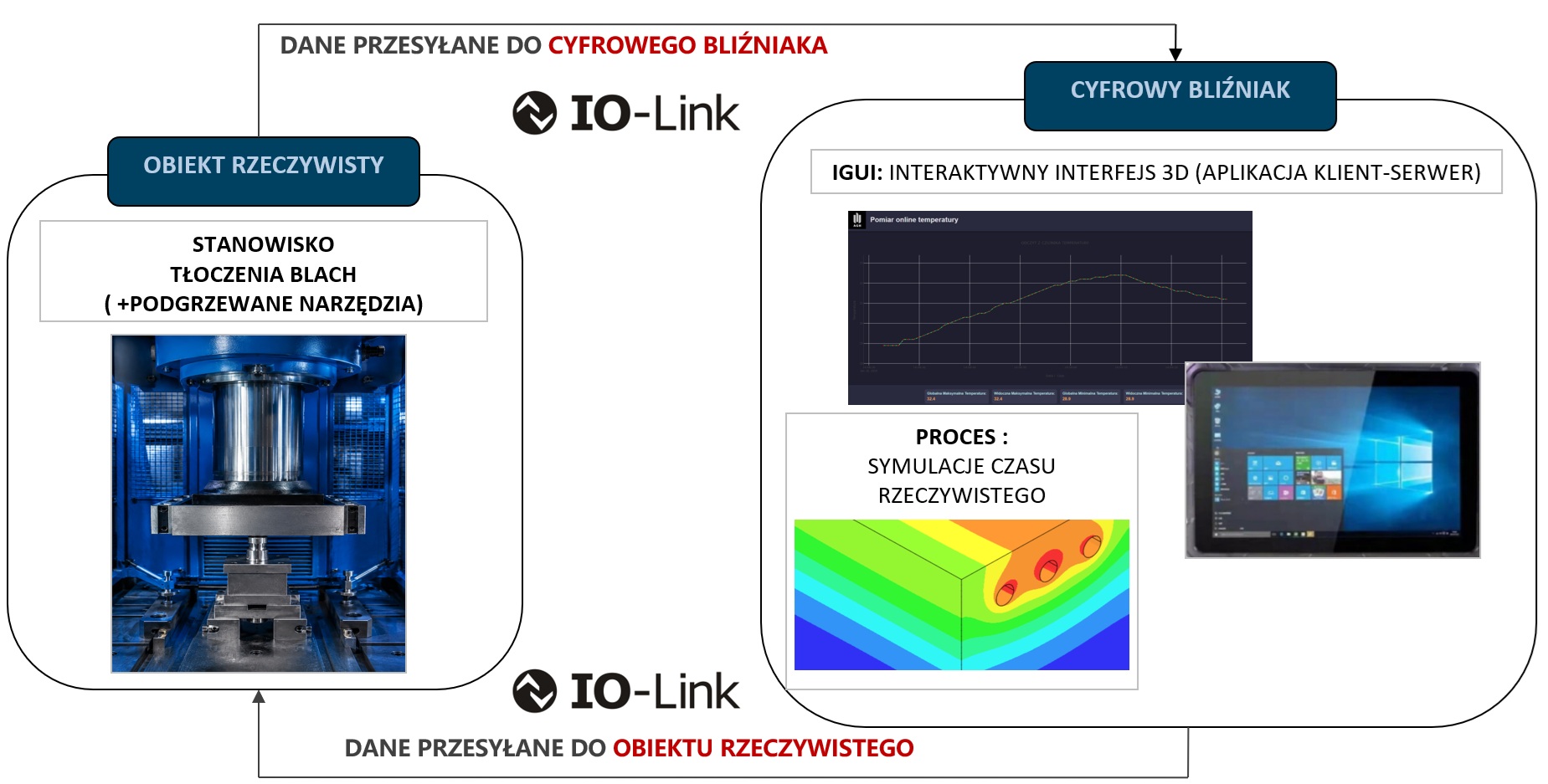 Cyfrowy bliźniak procesu formowania na ciepło