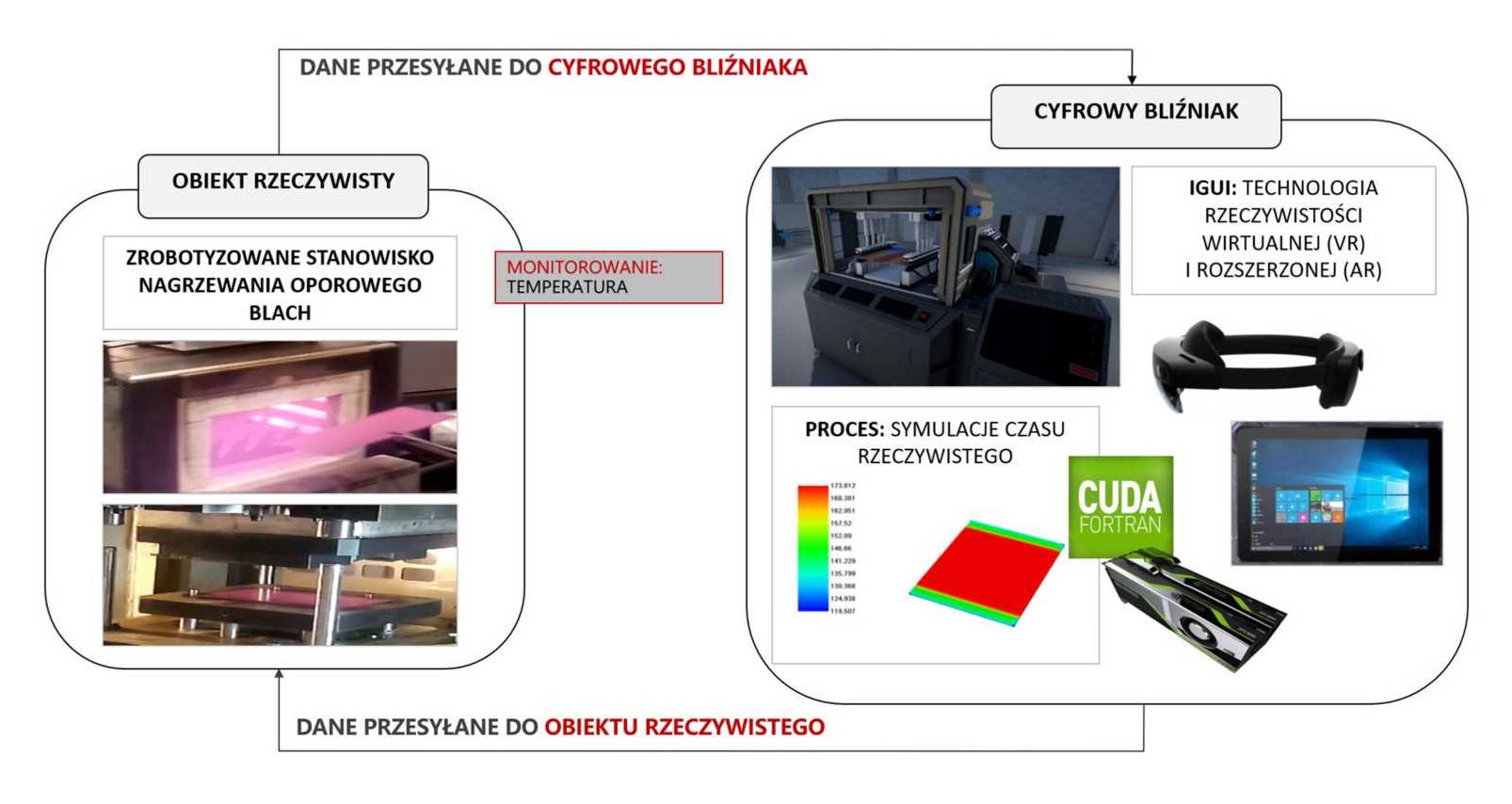 Cyfrowy bliźniak nagrzewania oporowego blach