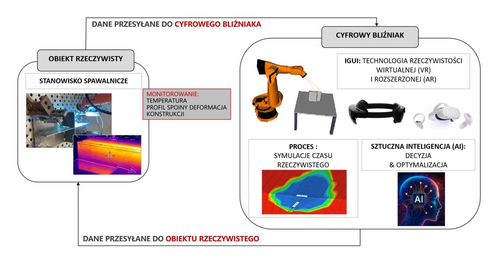 Cyfrowy bliźniak spawania laserowego (3D + termowizja)